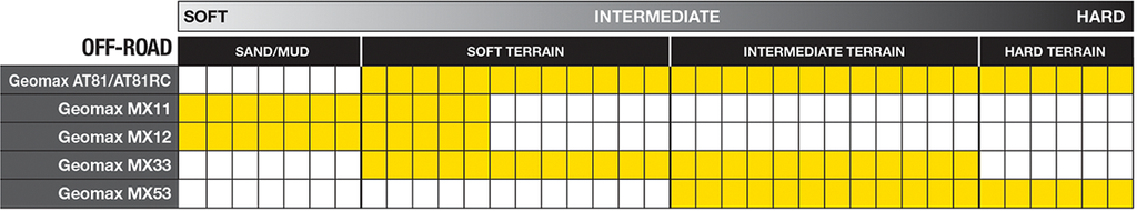 DUNLOP Tire - Geomax? MX33* - Rear - 120/90-18 - 65M 45234117